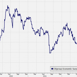 Indeks Citigroup Economic Surprise dla strefy euro <span> Źródło: Bloomberg<span>