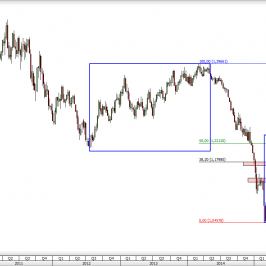 Wykres tygodniowy kursu EUR/USD <span> Źródło: TMS Direct <span>