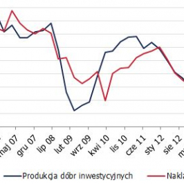 Nakłady brutto na środki trwałe <span>Źródło: GUS<span>