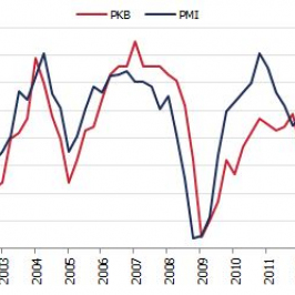 Wzrost gospodarczy w Polsce i PMI <span>Źródło: GUS, Bloomberg<span>