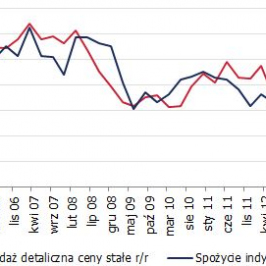 Sprzedaż detaliczna a spożycie <span>Źródło: GUS<span>