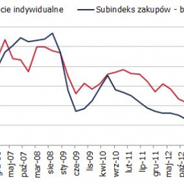 Koniunktura konsumencka <span>Źródło: GUS<span>