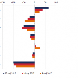 Zmiana pozycji netto w kontraktach na wybrane waluty (w tys. kontraktów); Źródło: Bloomberg, CFTC, TMS Brokers