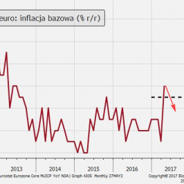 Powrót inflacji bazowej do niższych poziomów zmniejsza szansę na realizację prognoz ECB dla średniorocznego odczytu 1,1 proc. (czarna linia przerywana).; Źródło: TMS Brokers, Bloomberg
