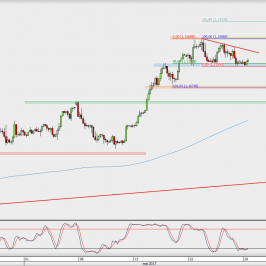 Wykres 4-godzinowy EUR/USD; Źródło: TMS Direct