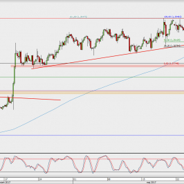 Wykres 4-godzinowy GBP/USD; Źródło: TMS Direct