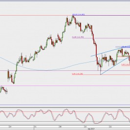 Wykres 4-godzinowy USD/JPY; Źródło: TMS Direct