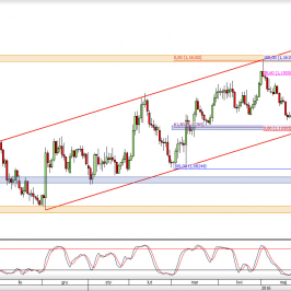 Wykres dzienny kursu EUR/USD <span> Źródło: TMS Trader <span>