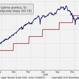 Jeszcze pod koniec 2018 r. rynek stopy procentowej zakładał 3 podwyżki po 25 pb w przeciągu roku.; Źródło: Bloomberg, TMS Brokers