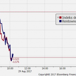 Indeks dolarowy DXY w dół w ślad za rentownością obligacji USA; Źródło: Bloomberg, TMS Brokers