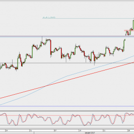 Wykres 4-godzinowy EUR/USD; Źródło: TMS Direct
