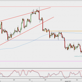 Wykres 4-godzinowy GBP/USD; Źródło: TMS Direct