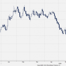 Wykres dzienny EUR/USD. Źródło: Bloomberg