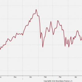 Wykres dzienny S&P500. Źródło: Bloomberg
