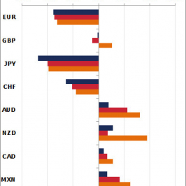 Wykres 2. Zmiana pozycji netto w kontraktach na wybrane waluty <SPAN> Źródło: CFTC, Bloomberg, TMS Brokers<SPAN>