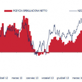 Wykres 3. To już ostatnie chwile przewagi długich pozycji nad krótkimi w NZD <SPAN> Źródło: CFTC, Bloomberg, TMS Brokers<SPAN>