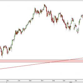Wykres dzienny CFD na DAX  <span> Źródło: TMS Direct <span>