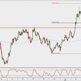 Wykres dzienny AUD/USD; Źródło: TMS Direct