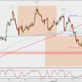 Wykres 4-godzinowy EUR/USD; Źródło: TMS Direct