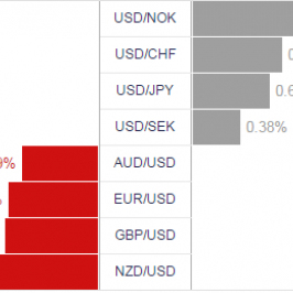 Zmiany wartości walut G10 względem dolara <span>Źródło:TMS Brokers <span>