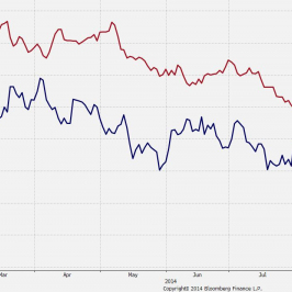 Kurs EUR/USD i rentowność obligacji 10Y<span>Źródło: Bloomberg <span>