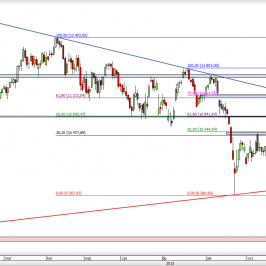 Wykres dzienny CFD na DAX  <span> Źródło: TMS Direct <span>