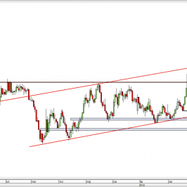 Wykres dzienny kursu EUR/USD <span> Źródło: TMS Direct <span>