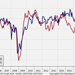Silny spadek indeksów ISM dla przemysłu i usług w USA; Źródło: Bloomberg, TMS Brokers