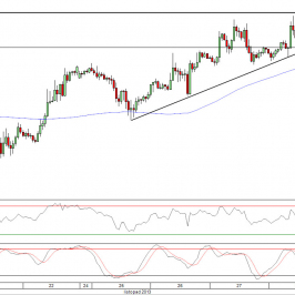 Wykres godzinowy kursu EUR/USD<span> Źródło: TMS Direct