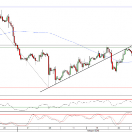Wykres 4- godzinowy kursu EUR/USD<span> Źródło: TMS Direct