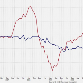 Inflacja CPI i bazowa w strefie euro<span> Źródło: Bloomberg