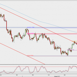 Wykres 4-godzinowy AUD/USD; Źródło: TMS Direct