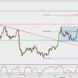 Wykres 4-godzinowy EUR/USD; Źródło: TMS Direct