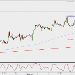 Wykres godzinowy GBP/USD; Źródło: TMS Direct