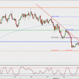 Wykres 4-godzinowy USD/JPY; Źródło: TMS Direct
