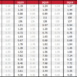 Prognozy na koniec okresu. Ostatnia aktualizacja prognoz: 28 lis 2018 r. Na szaro prognozy sprzed miesiąca. Dane rynkowe z 11:34 29 lis 2018 r. 
