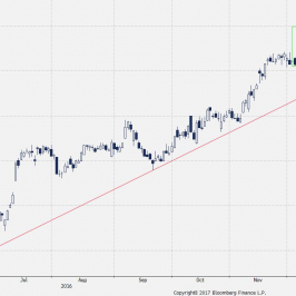 Wykres dzienny CFD na American Airlines <span> Źródło: Bloomberg <span>