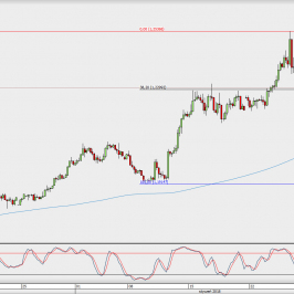 Wykres 4-godzinowy EUR/USD; Źródło: TMS Direct