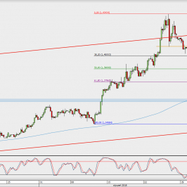 Wykres 4-godzinowy GBP/USD; Źródło: TMS Direct