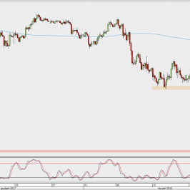 Wykres 4-godzinowy USD/JPY; Źródło: TMS Direct