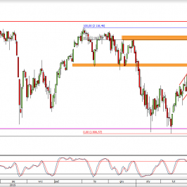 Wykres dzienny CFD na S&P500 <span> Źródło: TMS Direct <span>