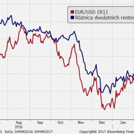 EUR/USD i różnica rentowności RFN2Y - USA 2Y; źródło: Bloomberg