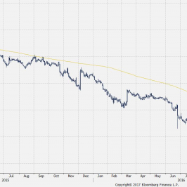 Wykres dzienny rentowności długu Niemiec 2Y; źródło:Bloomberg
