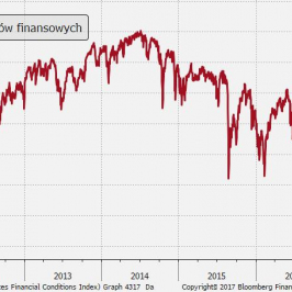 Indeks warunków finansowych USA - brak oznak paniki (im wyżej, tym lepiej); Źródło: Bloomberg, TMS Brokers