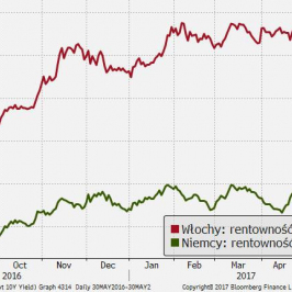 Ryzyko polityczne we Włoszech podnosi rentowności krajowych obligacji; Źródło: Bloomberg, TMS Brokers