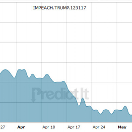 Prawdopodobieństwo odwołania Trumpa w 2017 r.; Źródło: Predict It