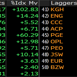 Tabela z wynikami notowań spółek tworzących indeks WIG 20 w przeciągu ostatnich 3 miesięcy; źródło: Bloomberg