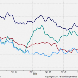 Zmiany notowań kursów walut od 2 stycznia 2017 roku; źródło: Bloomberg