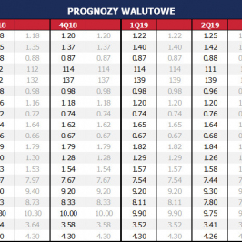 Prognozy na koniec okresu. Ostatnia aktualizacja prognoz: 27 lip 2018 r. Na szaro prognozy sprzed miesiąca. Dane rynkowe z 13:34 30 lip 2018 r. 