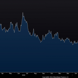 Pszenica: wykres dzienny <span> Źródło: Bloomberg